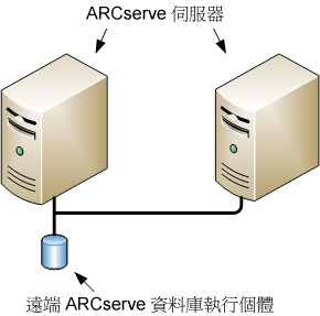 架構圖：共用一個遠端 ARCserve 資料庫的多個 ARCserve 伺服器 (r11.5 與更早的版本)。