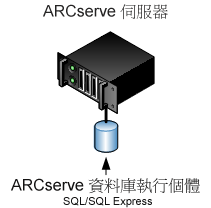 架構圖：包含附加的 ARCserve 資料庫的 CA ARCserve Backup 伺服器 (r12 與更新的版本)。