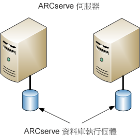 架構圖：兩個或更多個包含專用 ARCserve 資料庫的 CA ARCserve Backup 伺服器 (r11.5 與更早的版本)。