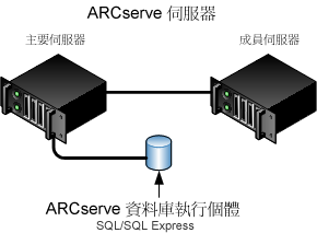 架構圖：以遠端或本機附加 ARCserve 資料庫管理的 CA ARCserve Backup 伺服器。