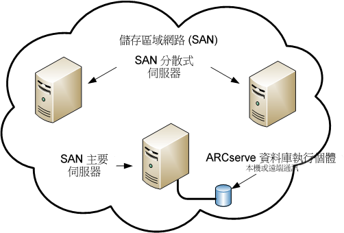 架構圖：包含一個 SAN 主要伺服器與 SAN 分散式伺服器的 SAN。