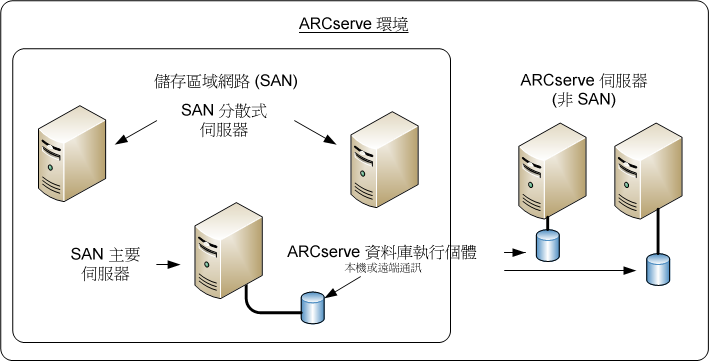 架構圖：在 SAN 和非 SAN 環境中的多個 ARCserve 伺服器 (r11.5 與更早的版本)。