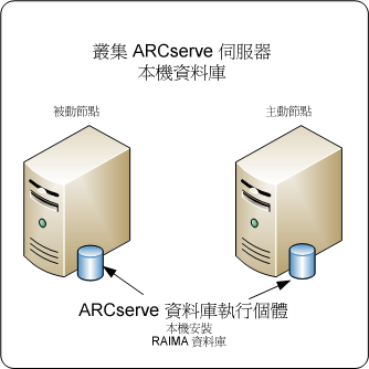 架構圖：ARCserve Backup 伺服器，位於包含主動和被動節點 (擁有一個本機 RAIMA 資料庫) 的叢集中。