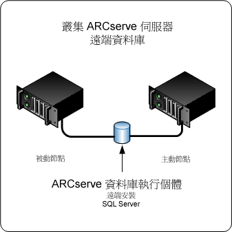 架構圖：安裝在叢集環境中、包含於遠端安裝之 ARCserve 資料庫的 CA ARCserve Backup 伺服器。