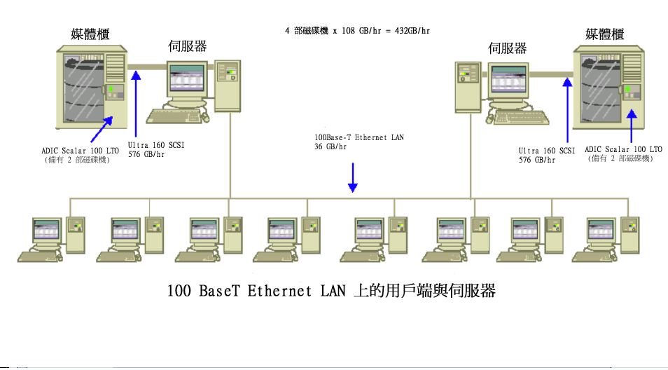 架構圖：100 BaseT 乙太網路 LAN 上的用戶端與伺服器。