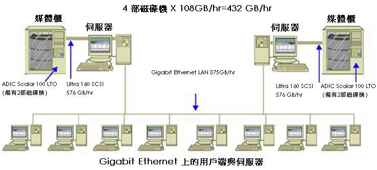 架構圖：GB 乙太網路上的用戶端與伺服器。