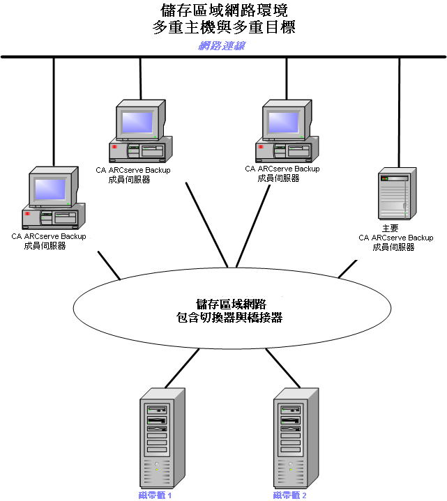 架構圖：包含多個主機與目標的 SAN 環境。