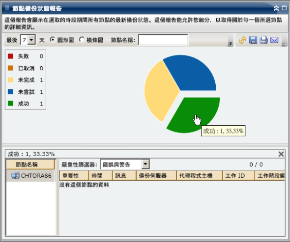 節點備份狀態報告 - 深入檢視圓形圖