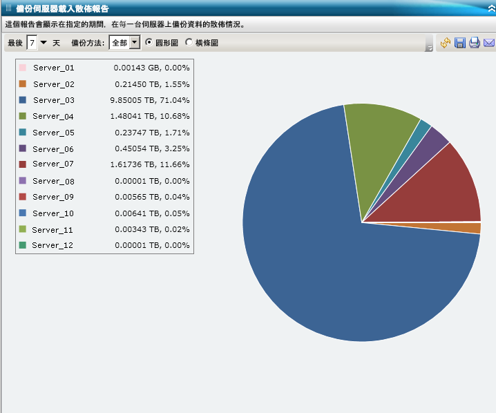 備份伺服器載入散佈報告 - 圓形圖