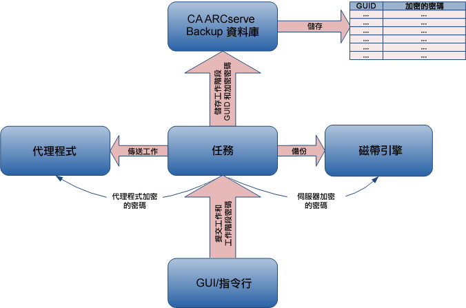 使用密碼管理的加密架構圖。