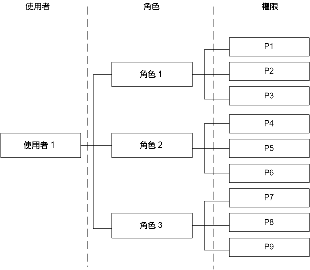 架構圖 - 使用者角色與權限