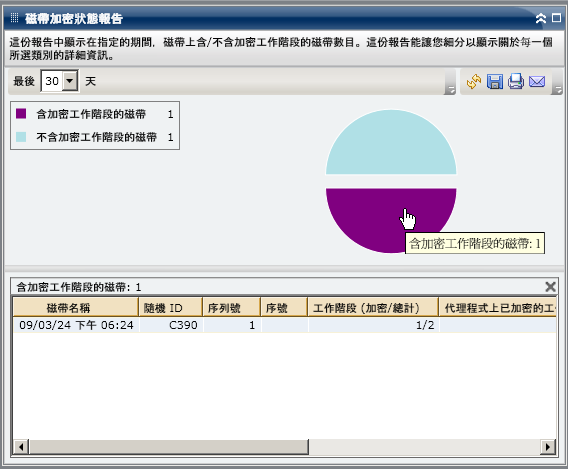 磁帶加密狀態報告 - 深入檢視圓形圖