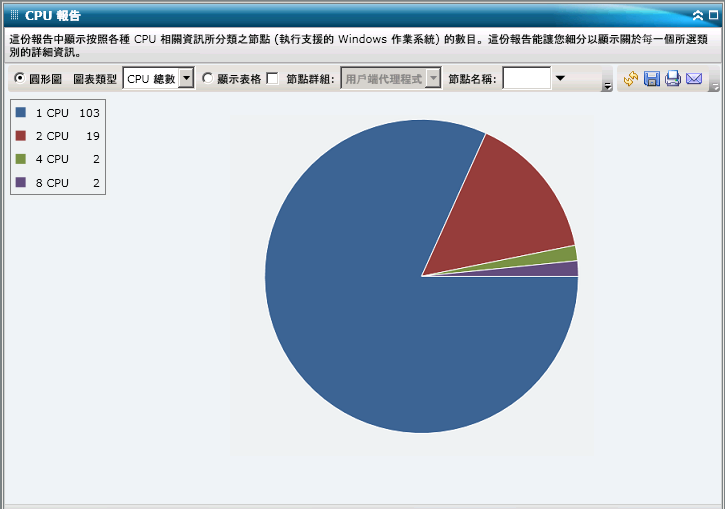 CPU 報告 - 摘要