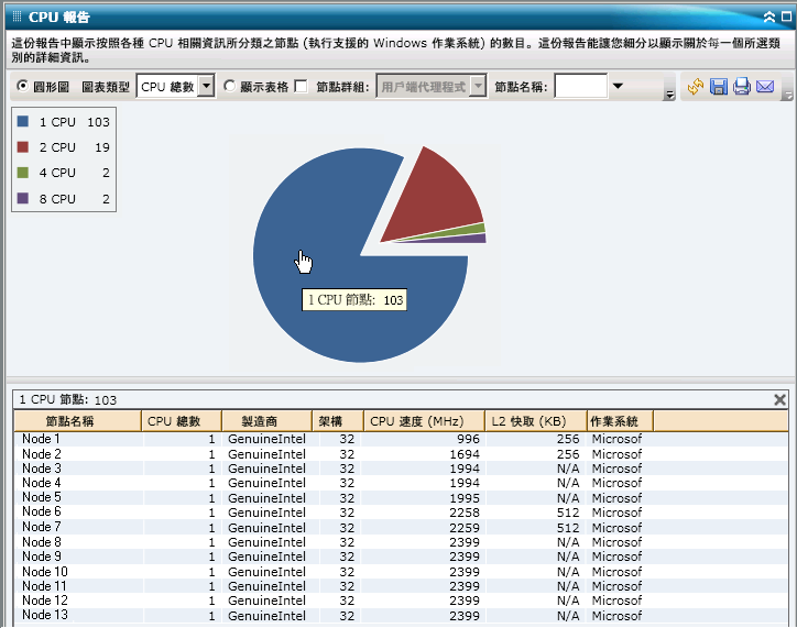 CPU 報告 - 深入檢視圓形圖