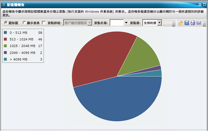 記憶體報告 - 摘要圓形圖