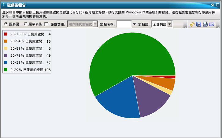 磁碟區報告 - 摘要圓形圖