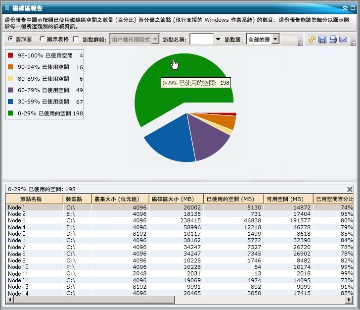 磁碟區報告 - 深入檢視圓形圖