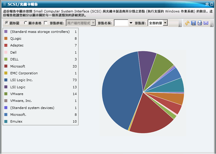 SCSI/光纖卡報告 - 摘要圓形圖