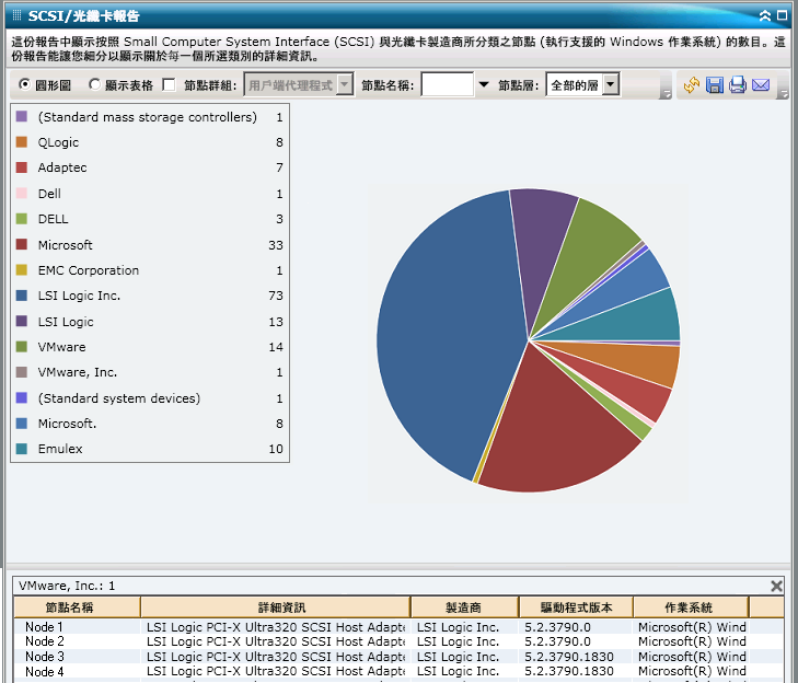 SCSI/光纖卡報告 - 深入檢視圓形圖
