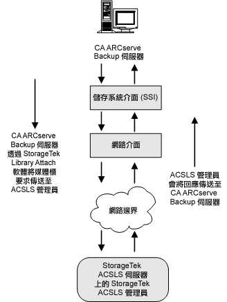 說明 StorageTek ACSLS 媒體櫃要求流程