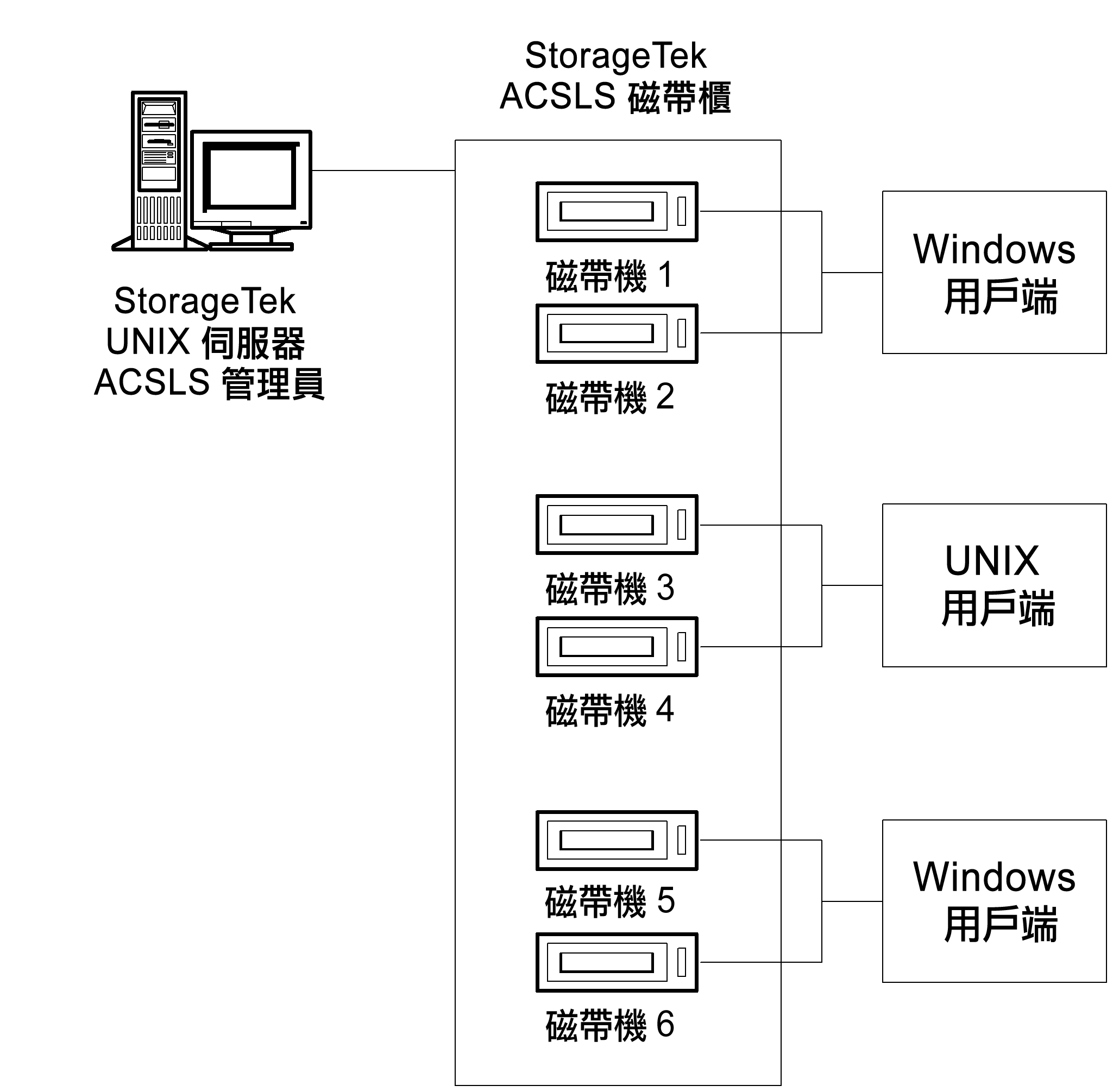 說明磁帶機可如何分散於多部 CA ARCserve Backup 伺服器間