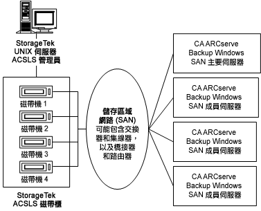 說明 StorageTek ACSLS 上的磁帶機如何透過 SAN 連線到多部 CA ARCserve Backup 伺服器