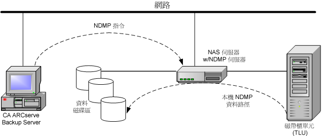 圖例顯示本機還原的基礎架構