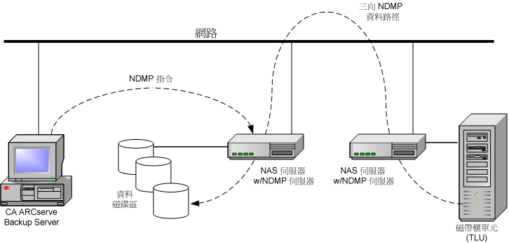 圖例顯示三向 NDMP 備份的基礎架構