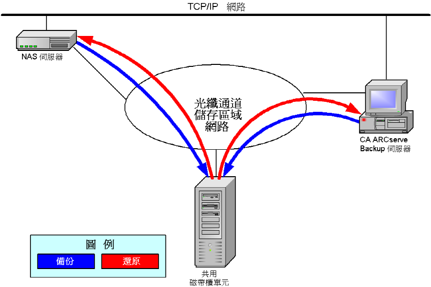 圖例顯示連接到 SAN 的一或多部 NAS 伺服器 (共用磁帶機或 TLU) 以及連接至 SAN 的 CA ARCserve Backup 伺服器