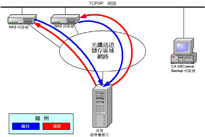 圖例顯示連接到 SAN 的兩個或更多部 NAS 伺服器 (共用磁帶機或 TLU)，以及未連接至 SAN 的 CA ARCserve Backup 伺服器