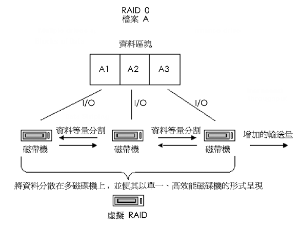 流程圖：RAID 0 的運作。