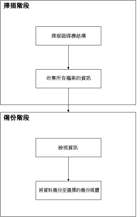 說明 CA ARCserve Backup 映像選購程式的運作方式