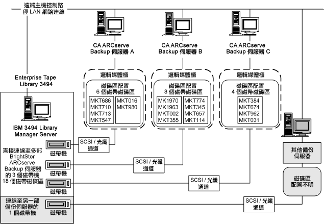 說明為各 CA ARCserve Backup 伺服器定義邏輯媒體櫃的一組唯一磁帶磁碟區