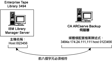 說明 Enterprise Tape Library 3494 與 CA ARCserve Backup 伺服器上 LAN 主機的定義