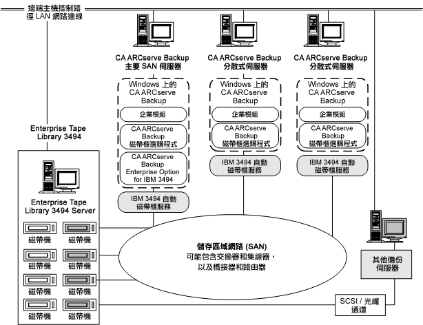 說明 SAN 中的選購程式架構，以及與 Enterprise Tape Library 3494 間的 SAN 通訊介面