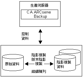 支援的 Client for VSS Software Snap-Shot 的本機配置。