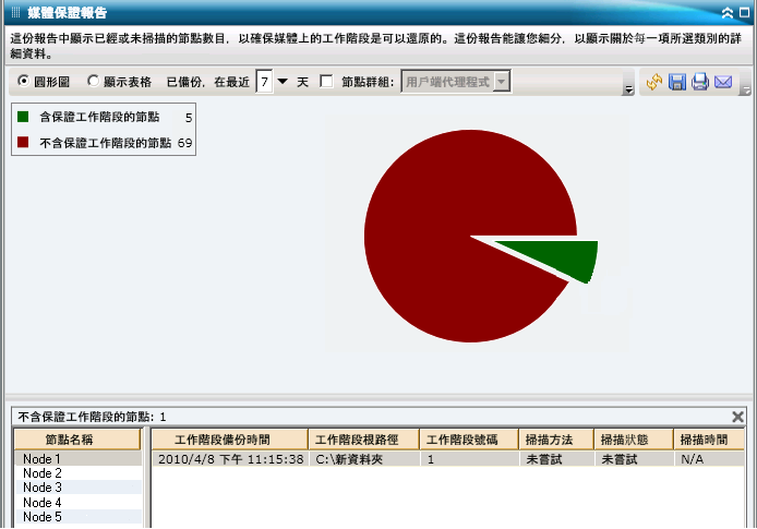 媒體保證報告 - 深入檢視圓形圖