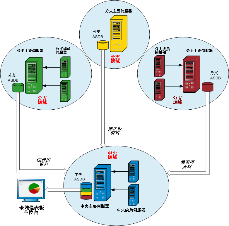 架構圖：全域儀表板的運作方式