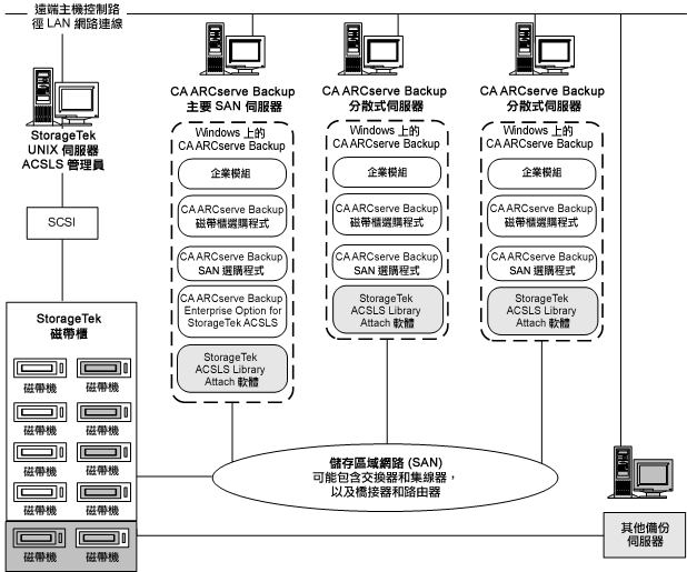 圖中顯示 SAN 中 CA ARCserve Backup 伺服器的架構 SAN 以及 SAN 通訊介面