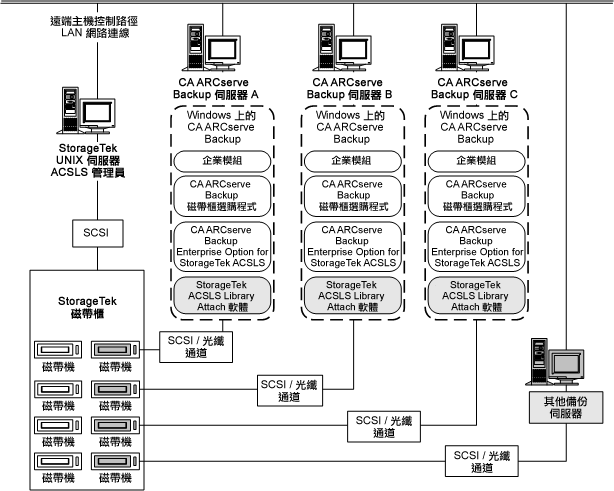 說明 Enterprise Option for StorageTek ACSLS 的架構，以及與 StorageTek ACSLS 磁帶櫃之間的通訊介面