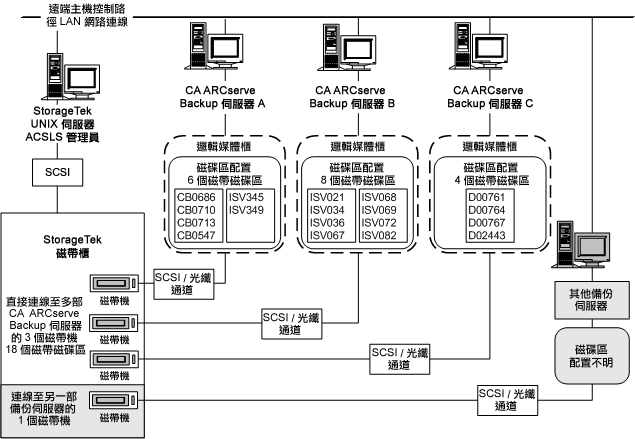 說明為各 CA ARCserve Backup 伺服器定義邏輯媒體櫃的一組唯一磁帶磁碟區