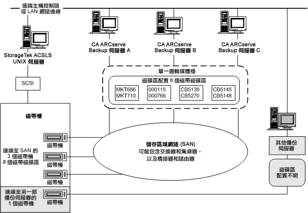 說明為 SAN 定義邏輯媒體櫃的一組磁帶磁碟區