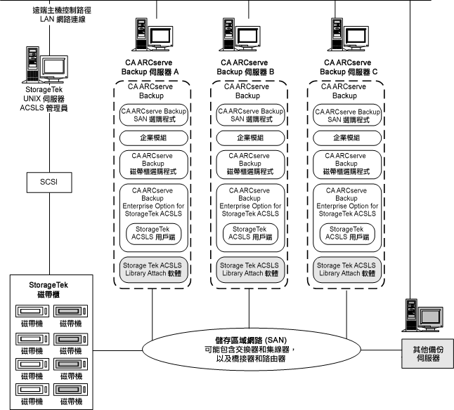 說明 SAN 中的選購程式架構與 SAN 通訊介面