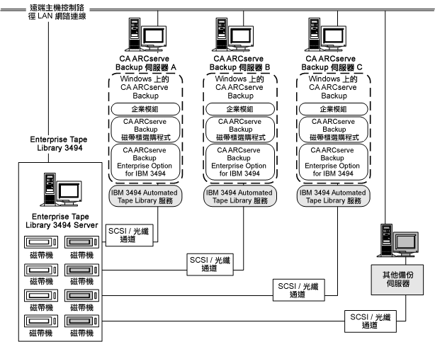 Option for IBM 3494 的架構以及與 Enterprise Tape Library 3494 間的通訊介面