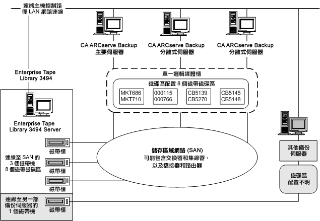 說明為 SAN 定義邏輯媒體櫃的一組磁帶磁碟區