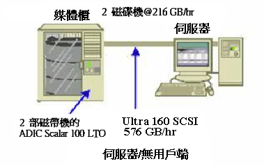 架構圖：CA ARCserve Backup 伺服器與媒體櫃的通訊。