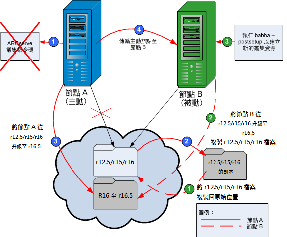 圖表：在 MSCS 環境中安裝 CA ARCserve Backup。