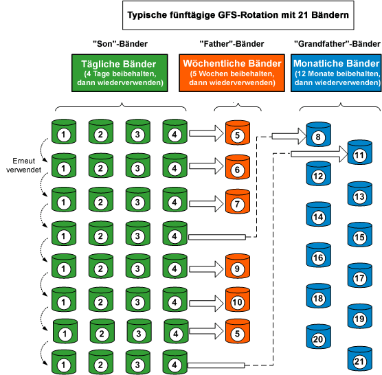 Ablaufdiagramm für die GFS-Rotation