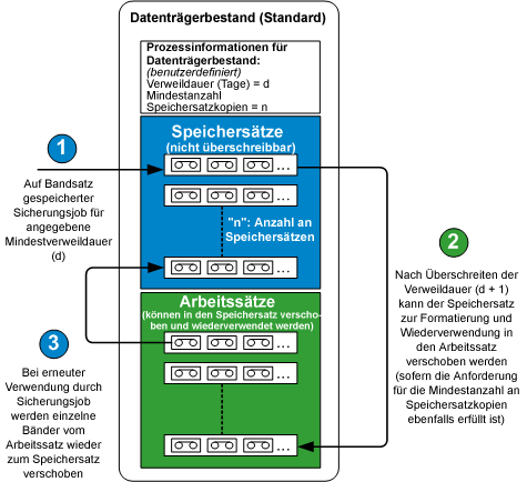 Diagramm - Datenträgerbestände