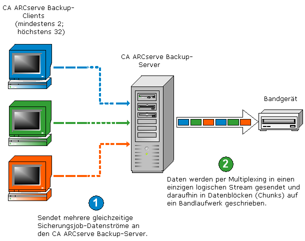 Flussdiagramm - Multiplexing